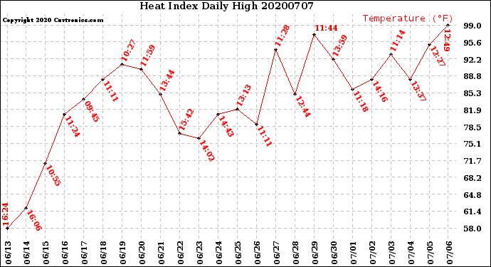 Milwaukee Weather Heat Index<br>Daily High