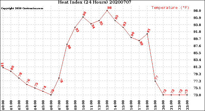 Milwaukee Weather Heat Index<br>(24 Hours)