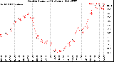 Milwaukee Weather Outdoor Humidity<br>(24 Hours)