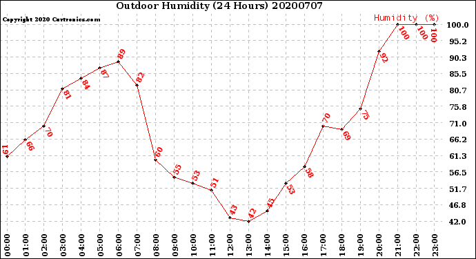 Milwaukee Weather Outdoor Humidity<br>(24 Hours)