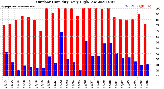 Milwaukee Weather Outdoor Humidity<br>Daily High/Low