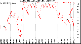 Milwaukee Weather Outdoor Humidity<br>Daily High