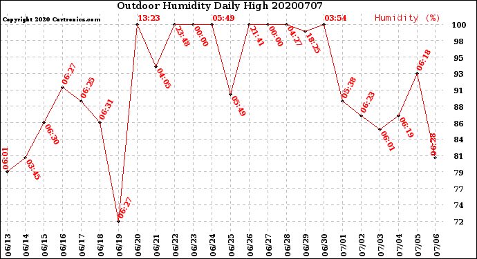 Milwaukee Weather Outdoor Humidity<br>Daily High