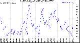 Milwaukee Weather Outdoor Humidity<br>Daily Low