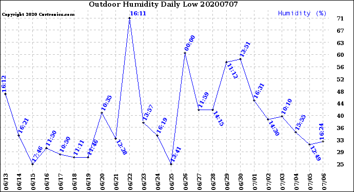 Milwaukee Weather Outdoor Humidity<br>Daily Low