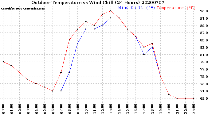 Milwaukee Weather Outdoor Temperature<br>vs Wind Chill<br>(24 Hours)