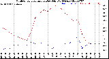 Milwaukee Weather Outdoor Temperature<br>vs Dew Point<br>(24 Hours)
