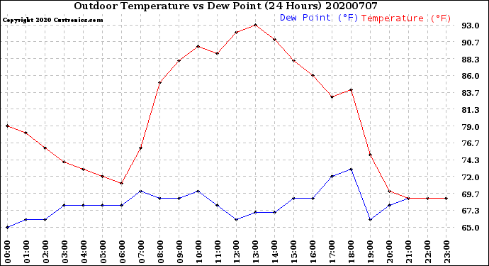 Milwaukee Weather Outdoor Temperature<br>vs Dew Point<br>(24 Hours)
