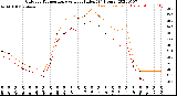 Milwaukee Weather Outdoor Temperature<br>vs Heat Index<br>(24 Hours)