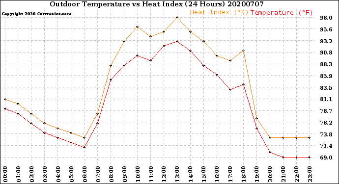 Milwaukee Weather Outdoor Temperature<br>vs Heat Index<br>(24 Hours)