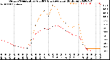 Milwaukee Weather Outdoor Temperature<br>vs THSW Index<br>per Hour<br>(24 Hours)