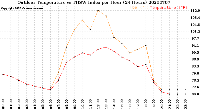 Milwaukee Weather Outdoor Temperature<br>vs THSW Index<br>per Hour<br>(24 Hours)