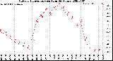 Milwaukee Weather Outdoor Temperature<br>per Hour<br>(24 Hours)