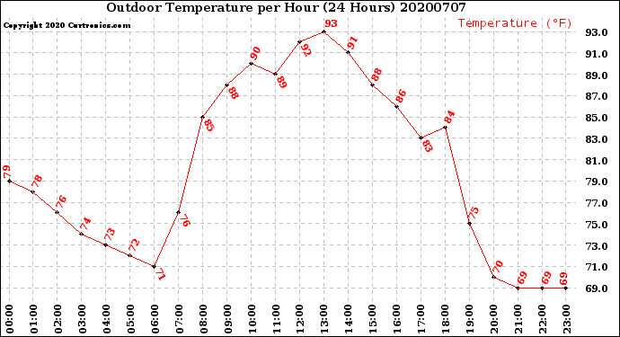 Milwaukee Weather Outdoor Temperature<br>per Hour<br>(24 Hours)