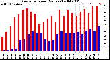Milwaukee Weather Outdoor Temperature<br>Daily High/Low