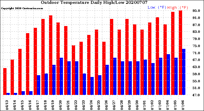 Milwaukee Weather Outdoor Temperature<br>Daily High/Low