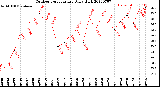 Milwaukee Weather Outdoor Temperature<br>Daily High