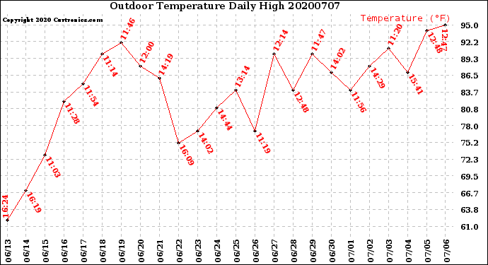 Milwaukee Weather Outdoor Temperature<br>Daily High