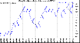 Milwaukee Weather Outdoor Temperature<br>Daily Low