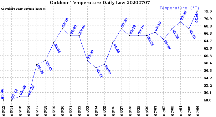Milwaukee Weather Outdoor Temperature<br>Daily Low