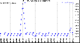 Milwaukee Weather Rain<br>By Day<br>(Inches)