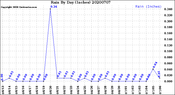 Milwaukee Weather Rain<br>By Day<br>(Inches)