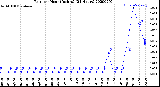 Milwaukee Weather Rain<br>per Hour<br>(Inches)<br>(24 Hours)