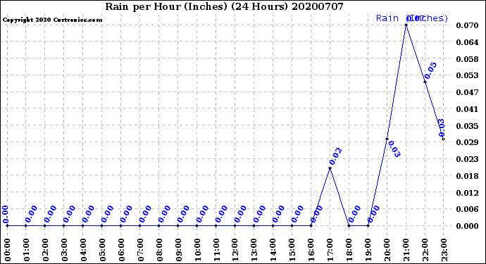 Milwaukee Weather Rain<br>per Hour<br>(Inches)<br>(24 Hours)