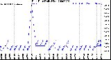 Milwaukee Weather Rain Rate<br>Daily High
