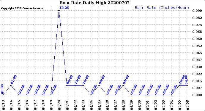 Milwaukee Weather Rain Rate<br>Daily High