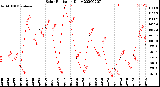 Milwaukee Weather Solar Radiation<br>Daily