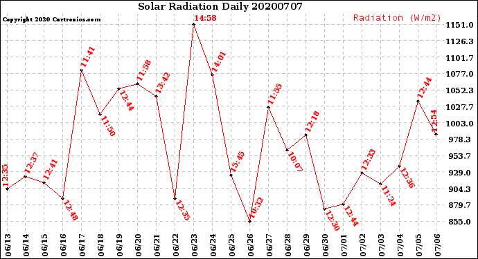 Milwaukee Weather Solar Radiation<br>Daily