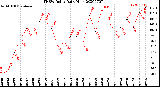 Milwaukee Weather THSW Index<br>Daily High
