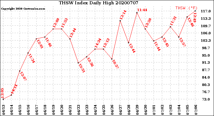 Milwaukee Weather THSW Index<br>Daily High