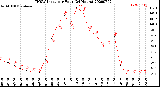 Milwaukee Weather THSW Index<br>per Hour<br>(24 Hours)