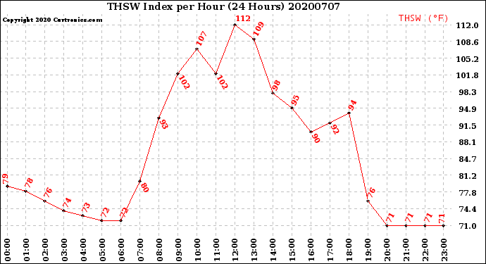 Milwaukee Weather THSW Index<br>per Hour<br>(24 Hours)
