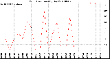 Milwaukee Weather Wind Direction<br>(By Day)
