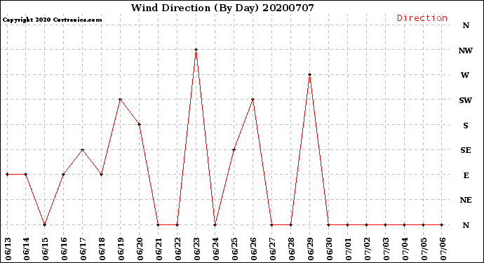 Milwaukee Weather Wind Direction<br>(By Day)