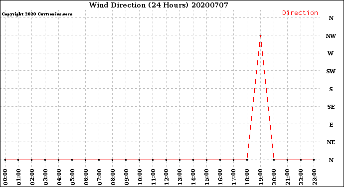 Milwaukee Weather Wind Direction<br>(24 Hours)