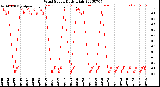 Milwaukee Weather Wind Speed<br>Daily High