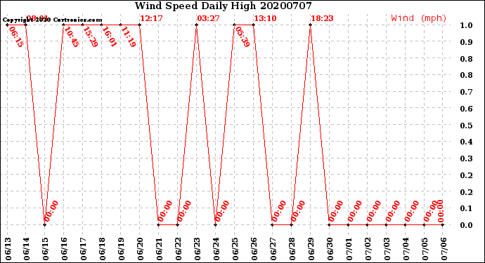 Milwaukee Weather Wind Speed<br>Daily High