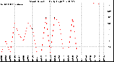 Milwaukee Weather Wind Direction<br>Daily High