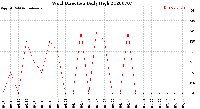 Milwaukee Weather Wind Direction<br>Daily High