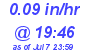 Milwaukee Weather Rain Rate Today