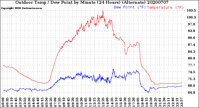 Milwaukee Weather Outdoor Temp / Dew Point<br>by Minute<br>(24 Hours) (Alternate)