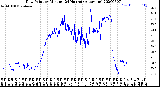 Milwaukee Weather Dew Point<br>by Minute<br>(24 Hours) (Alternate)