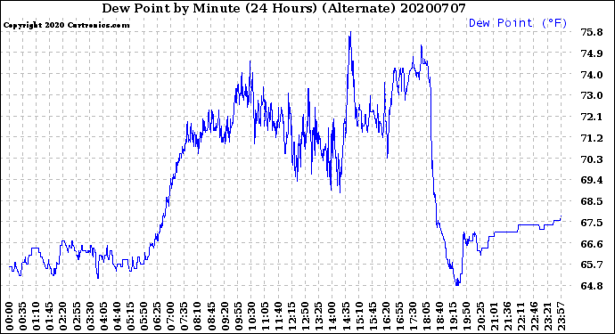 Milwaukee Weather Dew Point<br>by Minute<br>(24 Hours) (Alternate)