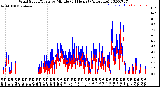 Milwaukee Weather Wind Speed/Gusts<br>by Minute<br>(24 Hours) (Alternate)