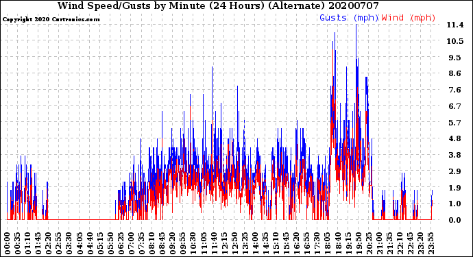 Milwaukee Weather Wind Speed/Gusts<br>by Minute<br>(24 Hours) (Alternate)