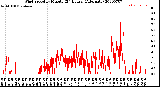 Milwaukee Weather Wind Speed<br>by Minute<br>(24 Hours) (Alternate)